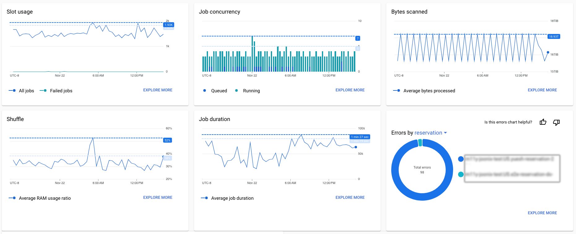 Gráficos de cronograma de métricas de BigQuery