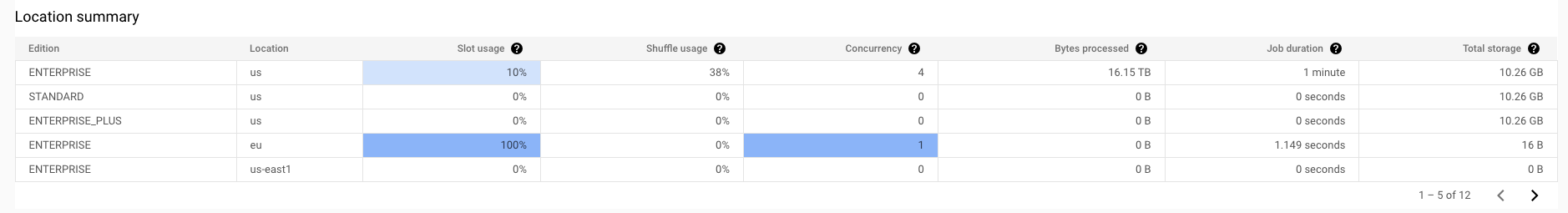 Tabla de resumen administrativo de BigQuery.