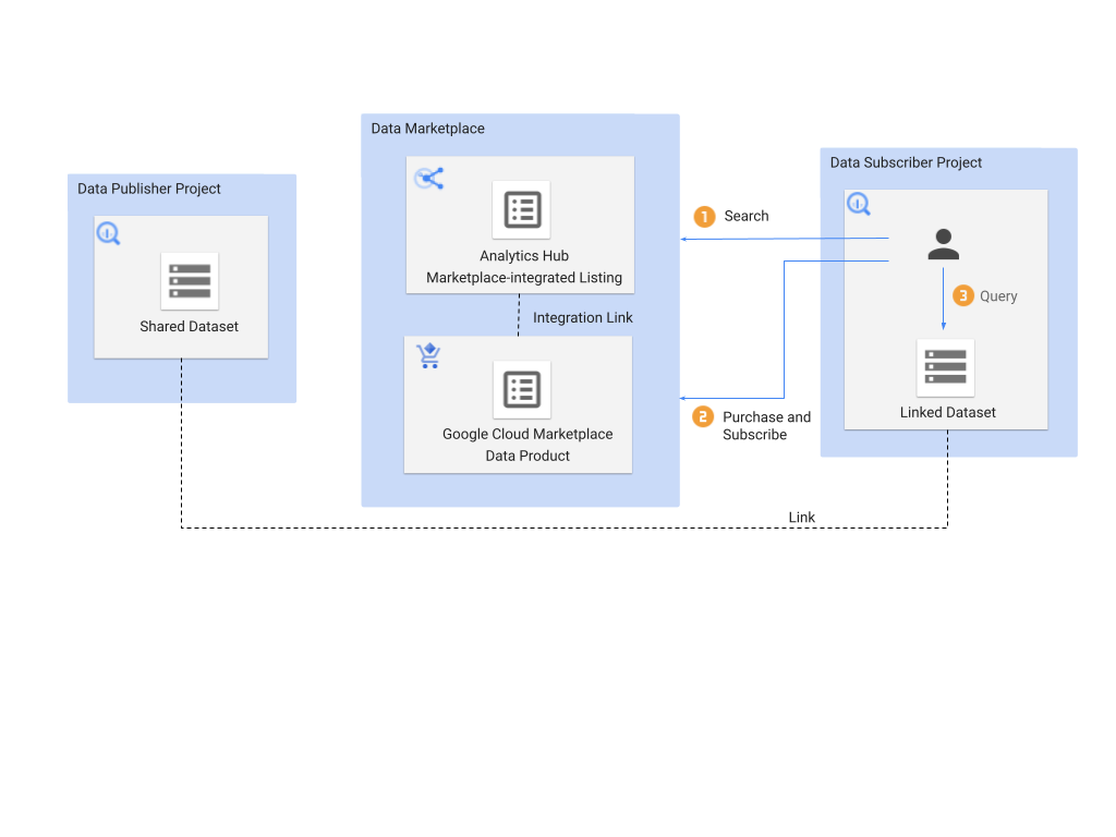 A data subscriber searchs for a commercial listing on Analytics Hub and purchases it on Cloud Marketplace. Then a linked dataset is created in their project.