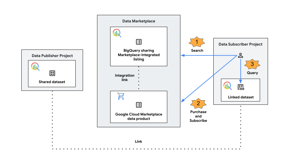 資料訂閱者在 BigQuery 共用中搜尋商業資訊，並在 Cloud Marketplace 購買。接著，系統會在他們的專案中建立連結的資料集。
