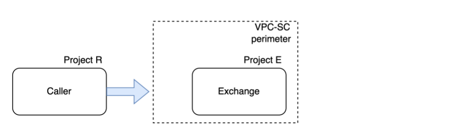 Regla de los Controles del servicio de VPC cuando se crea un intercambio de datos.