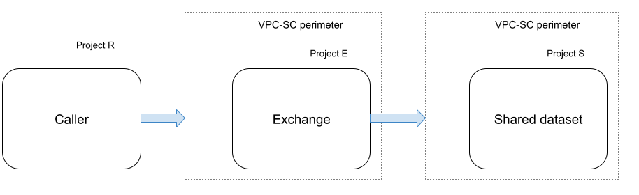 リスティングを作成する際の VPC Service Controls ルール。