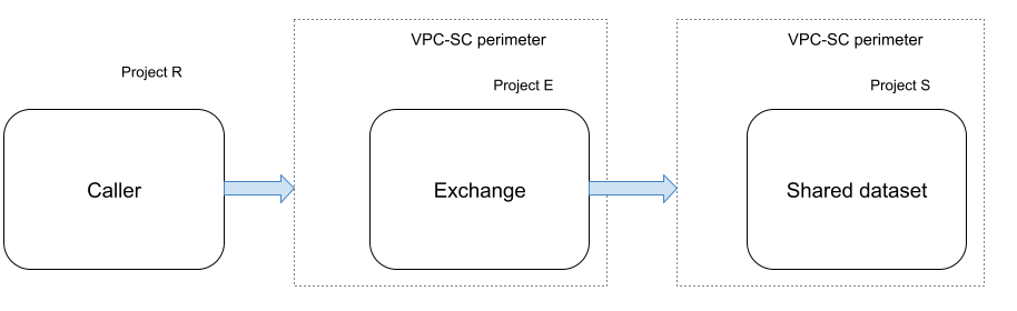 建立資訊資源時的 VPC Service Controls 規則。