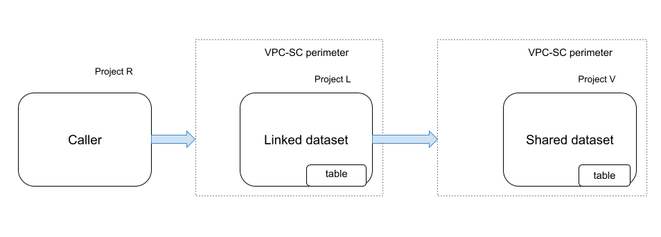 VPC Service Controls-Regel beim Abfragen einer Tabelle im verknüpften Dataset.