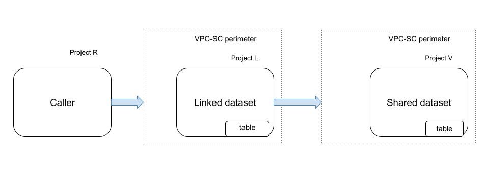 在关联的数据集中查询表时的 VPC Service Controls 规则。