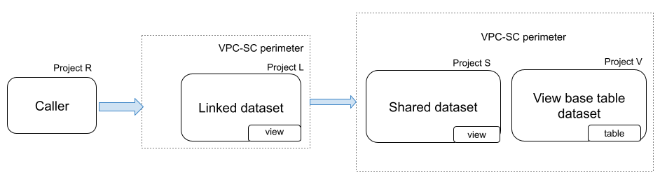 tabel dasar dan tabel dasar berada di project yang berbeda.