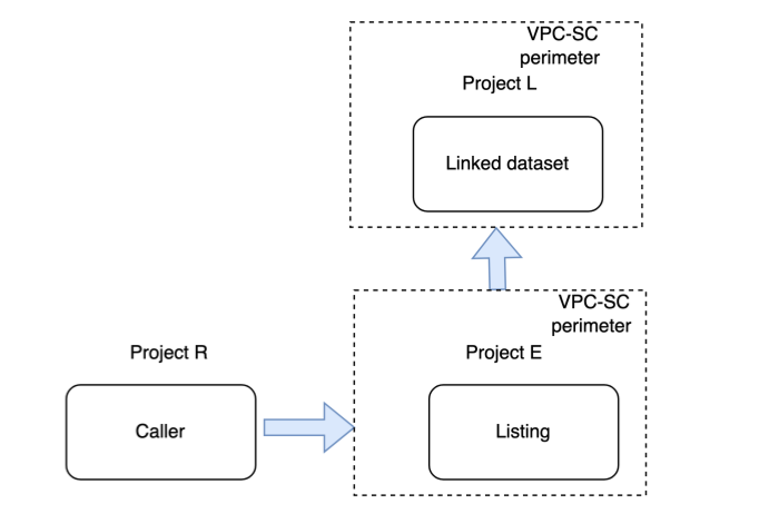 Regra do VPC Service Controls ao assinar uma listagem.