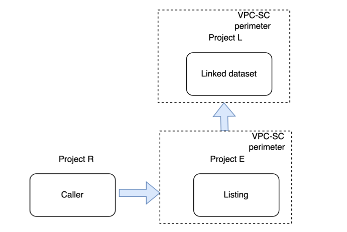 リスティングをサブスクライブする際の VPC Service Controls ルール。