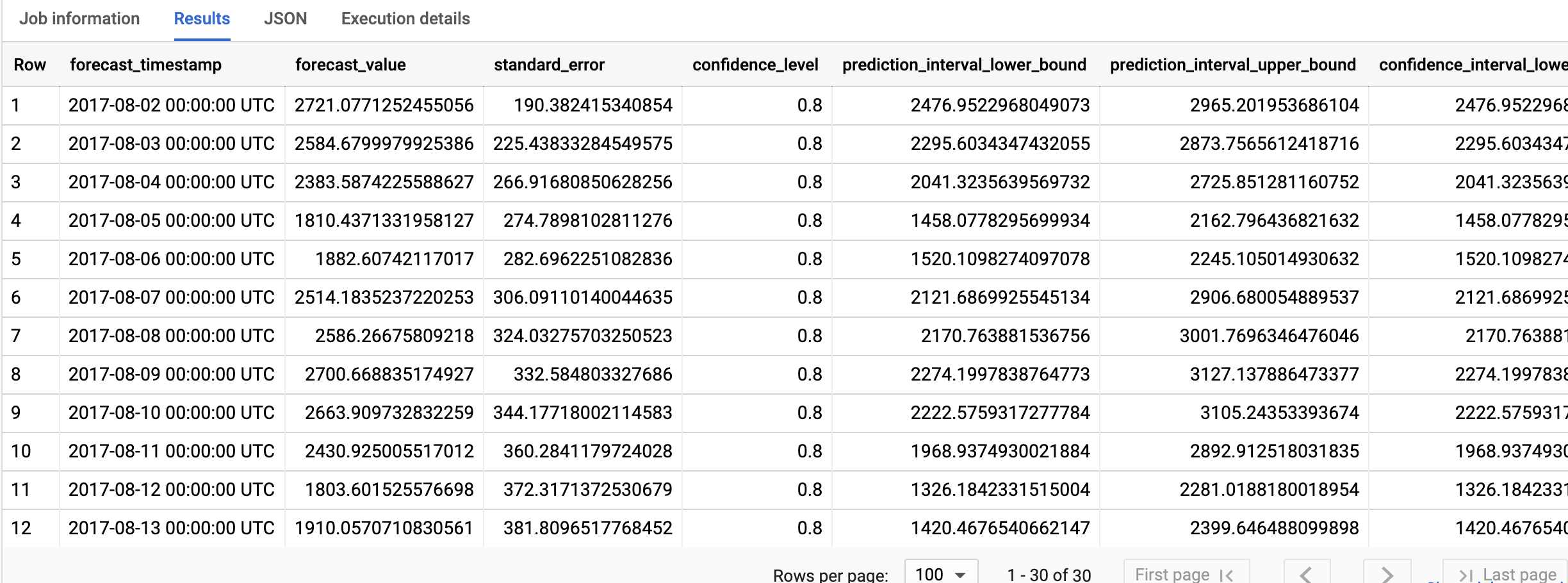 ML.FORECAST output.