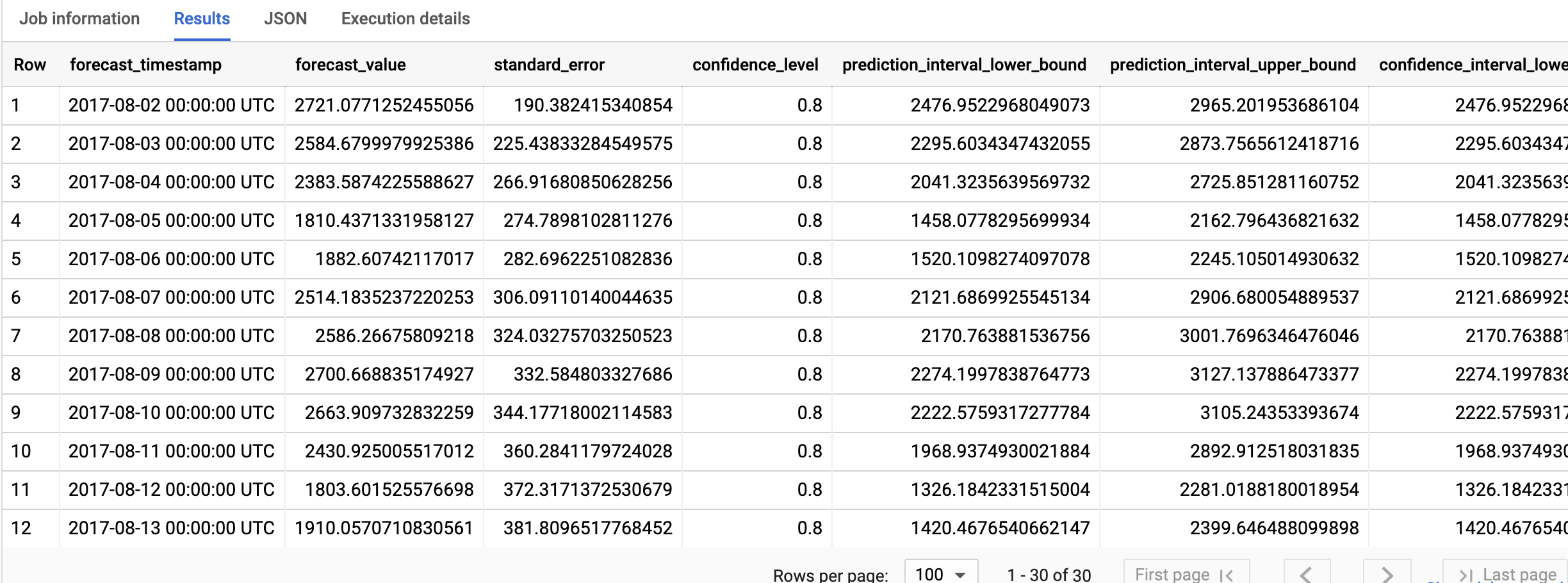 Previsión de series temporales individuales a partir de datos de Google  Analytics | BigQuery | Google Cloud