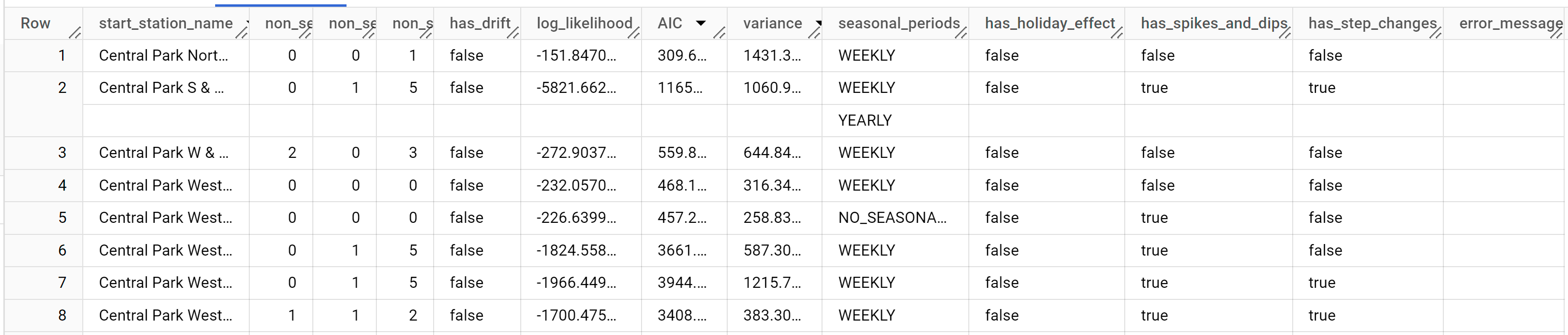 Evaluation metrics for the time series model.