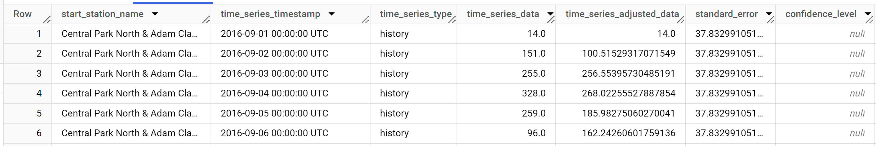 ML.EXPLAIN_FORECAST output1.