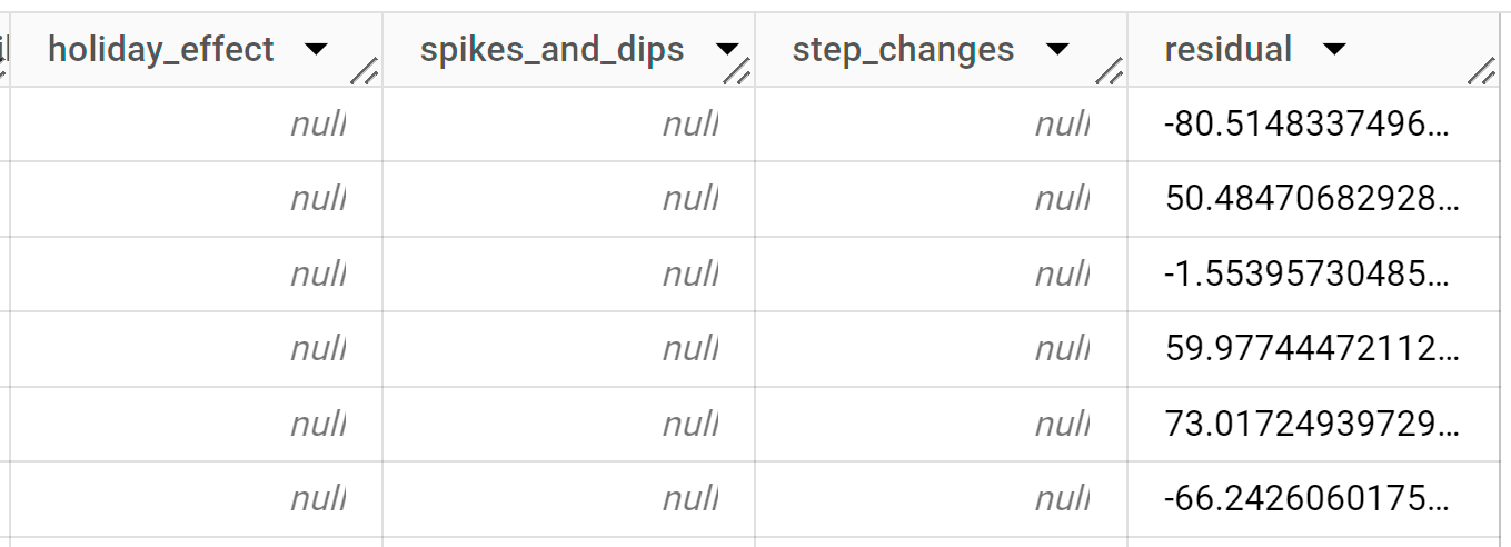 The last six output columns of forecasted data and forecast explanations.