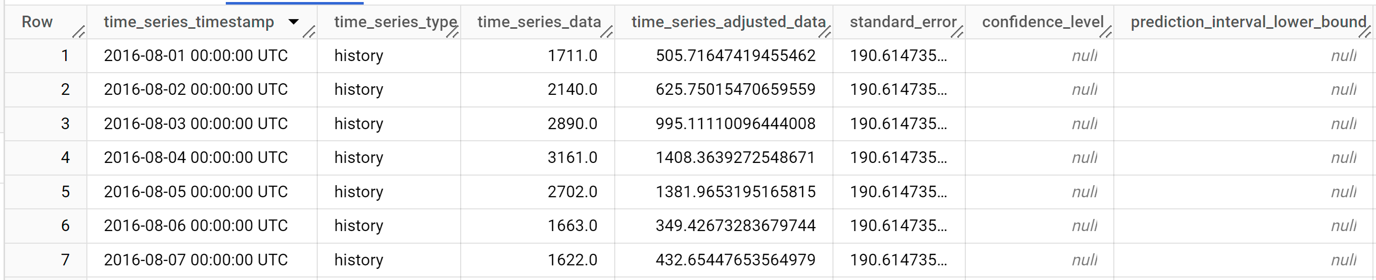 The first nine output columns of forecasted data and forecast explanations.