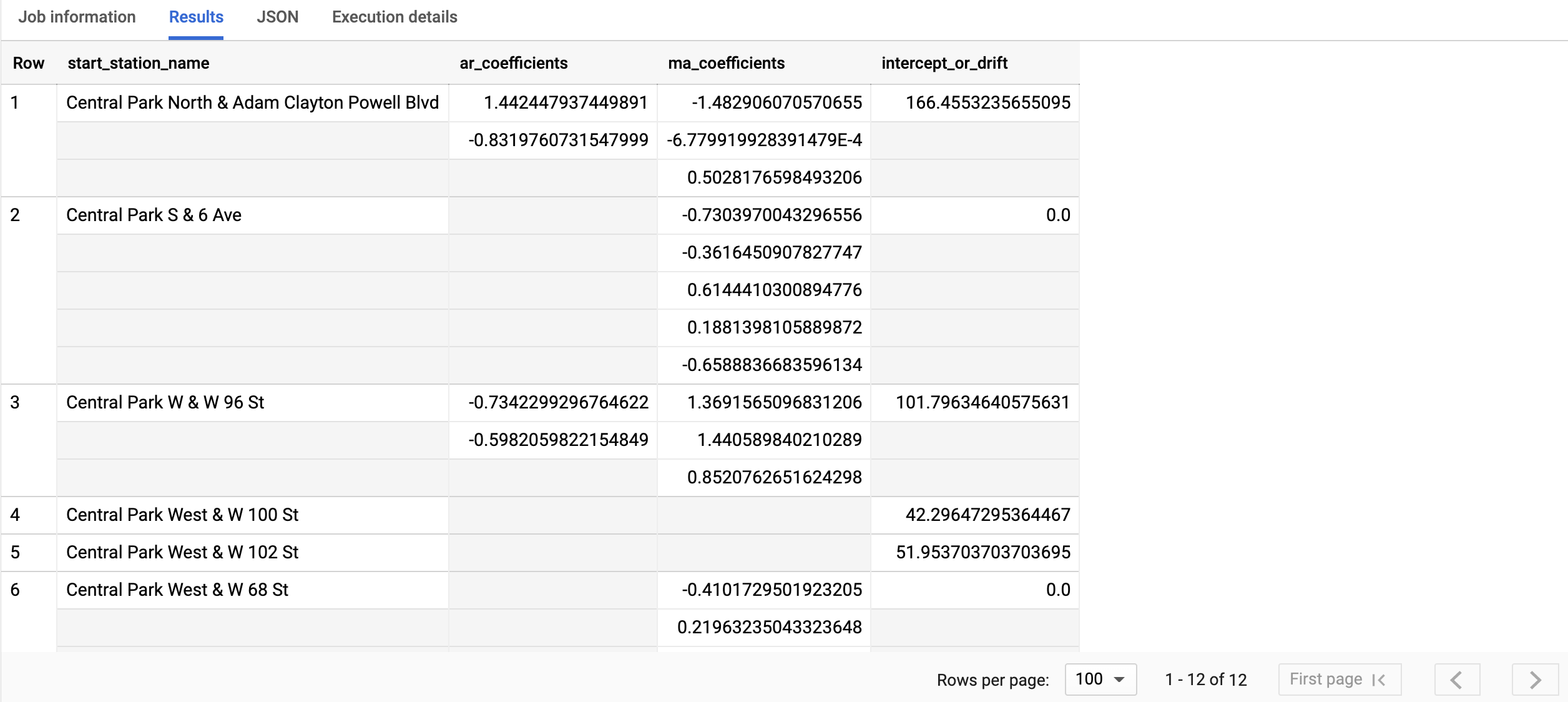 Screenshot: Ausgabe von ML.ARIMA_COEFFICIENTS