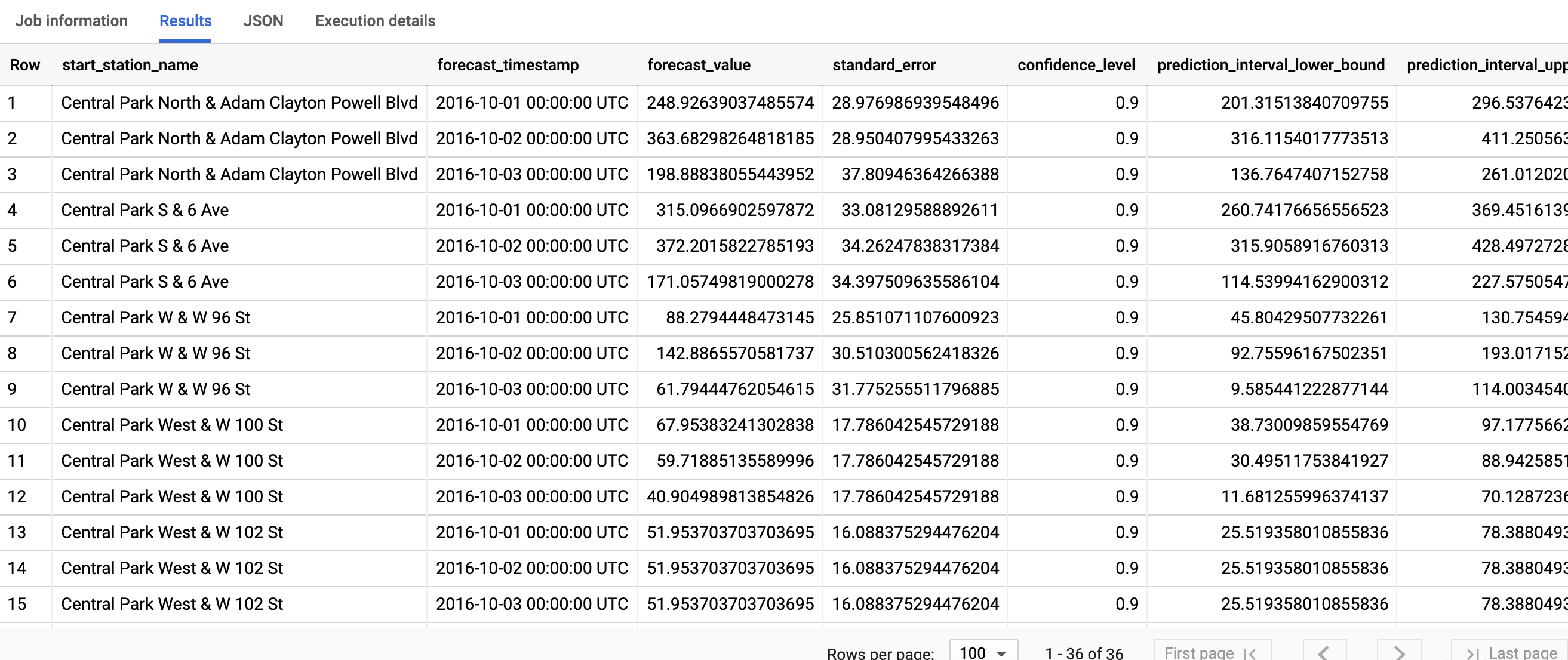 Output di ML.FORECAST.