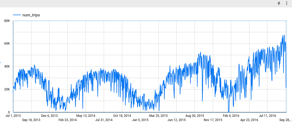 Grafico che mostra i dati dei viaggi in bicicletta nel tempo.