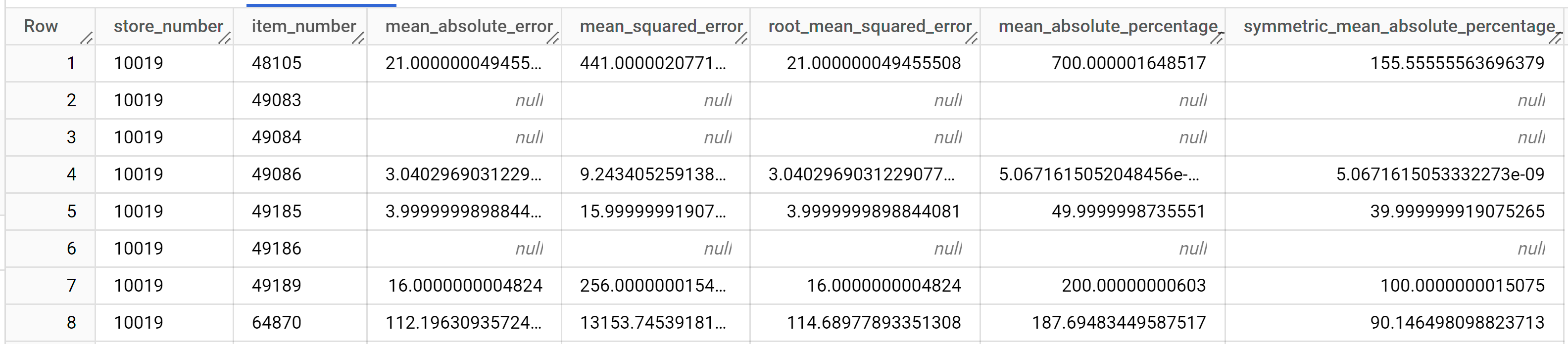 Evaluation metrics for the model.