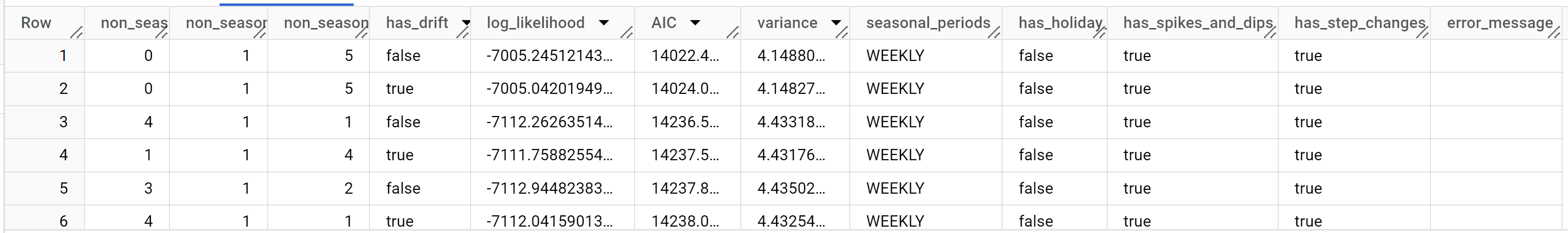 Evaluation metrics for the time series model.