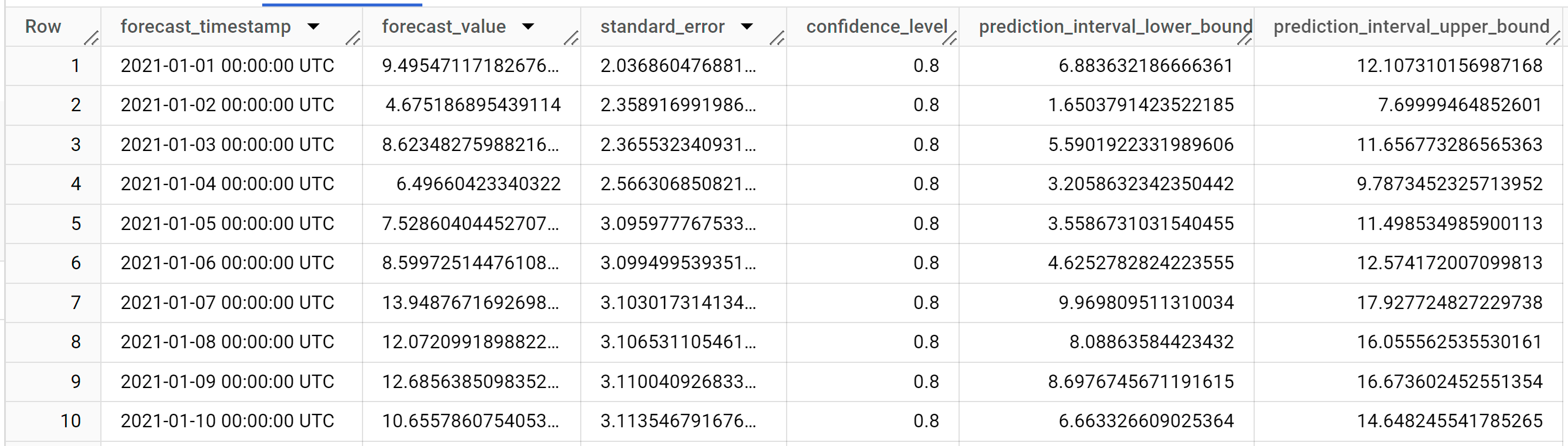 Forecasted results from the time series model.