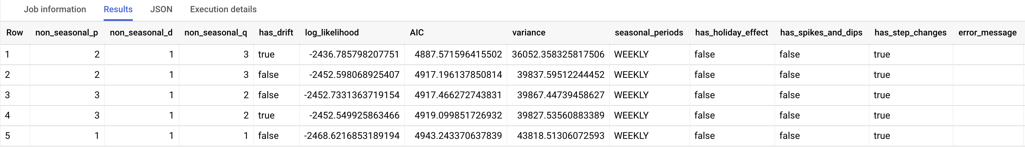 ML.ARIMA_EVALUATE output.