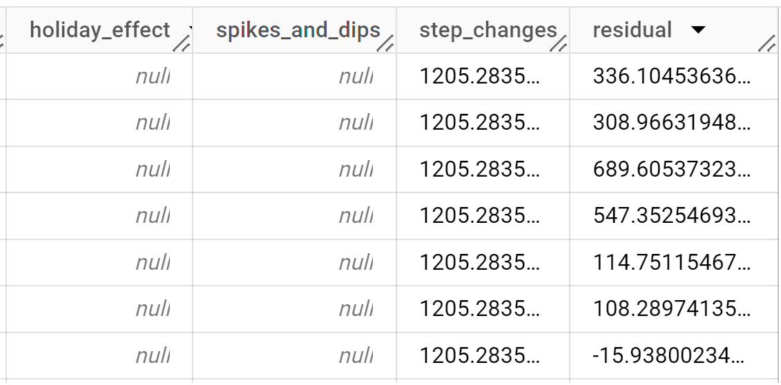 The last six output columns of forecasted data and forecast explanations.