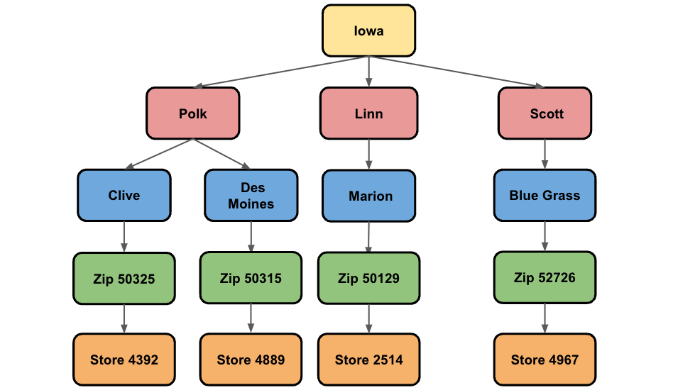 Hierarchical Time Series.