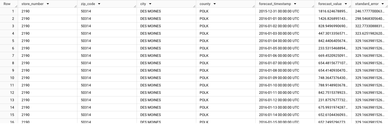 Plusieurs séries temporelles avec un modèle univarié