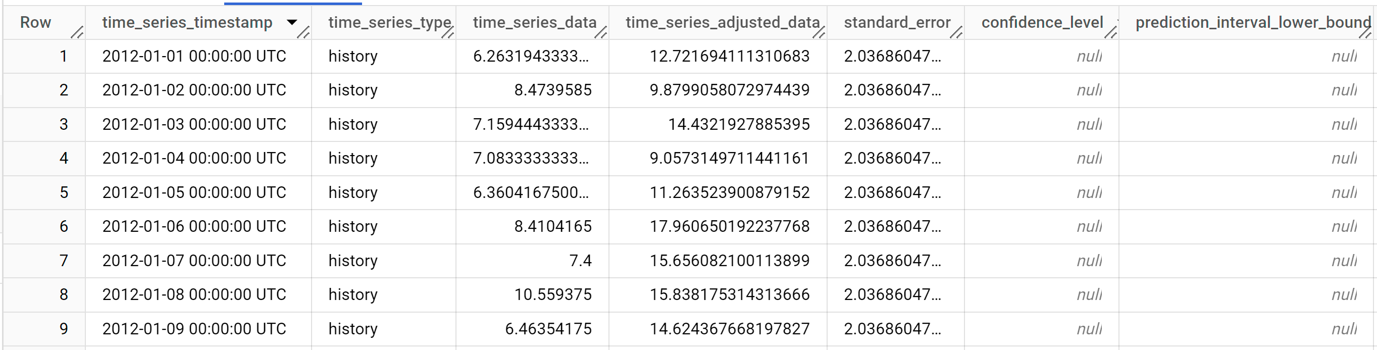 The first nine output columns of forecasted data and forecast explanations.