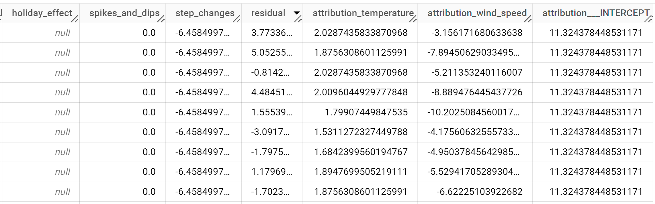 The last six output columns of forecasted data and forecast explanations.