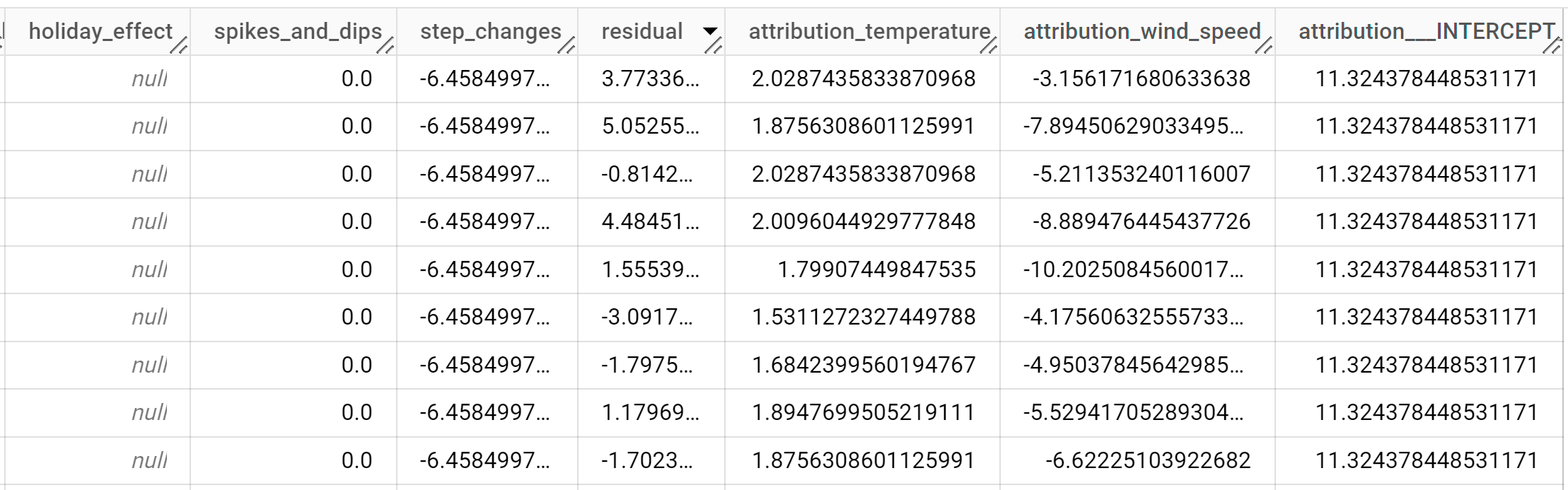 As últimas seis colunas de resultados de dados previstos e explicações da previsão.