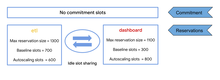 Autoscaling example with no commitments.
