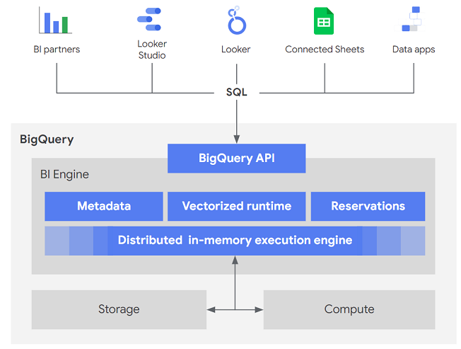 BI Engine architecture