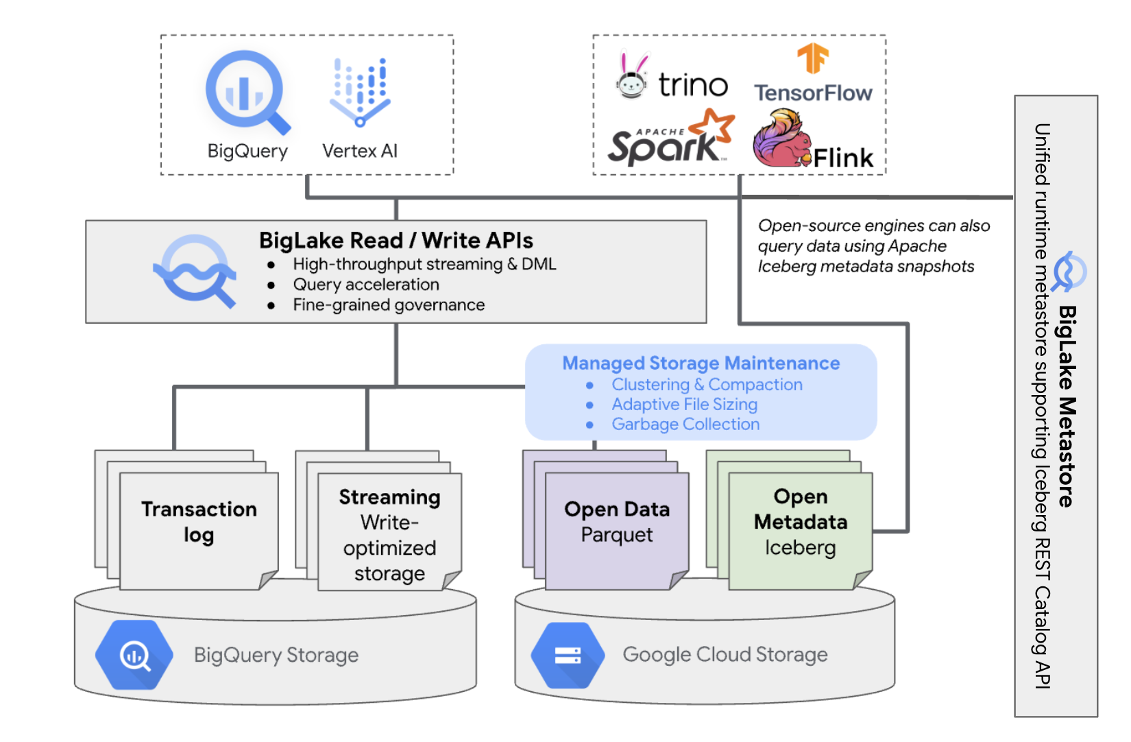 BigQuery 架构图中的 BigLake Iceberg 表。