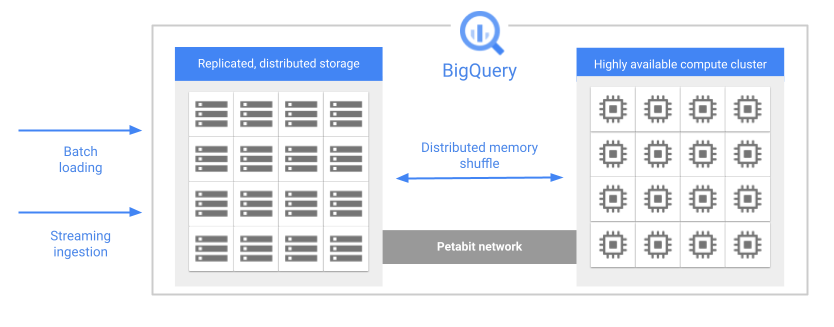 BigQuery-Architektur