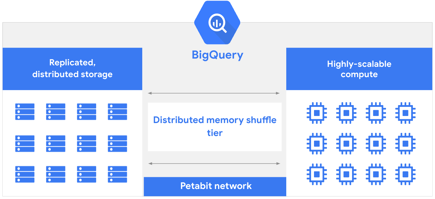 BigQuery 아키텍처는 페타비트 네트워크로 리소스를 분리합니다.