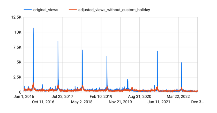 Gráfico de serie temporal de los resultados de la previsión con festivos integrados