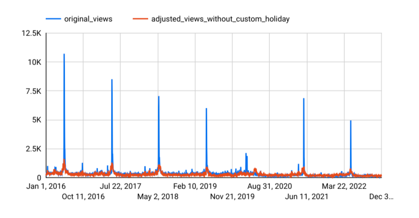 Gráfico de série temporal dos resultados da previsão usando feriados integrados