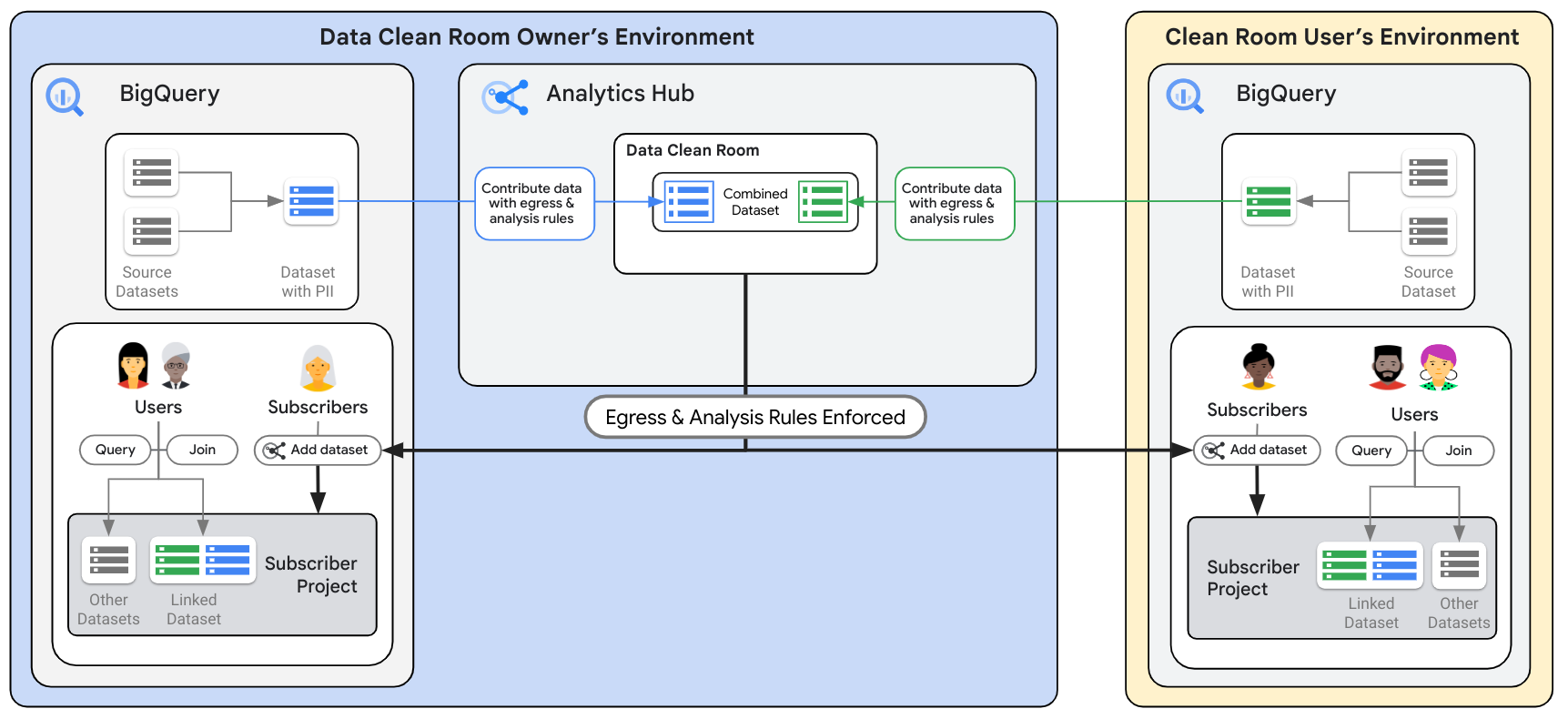 Data contributors publish data to the data clean room, which subscribers can query with privacy filters.