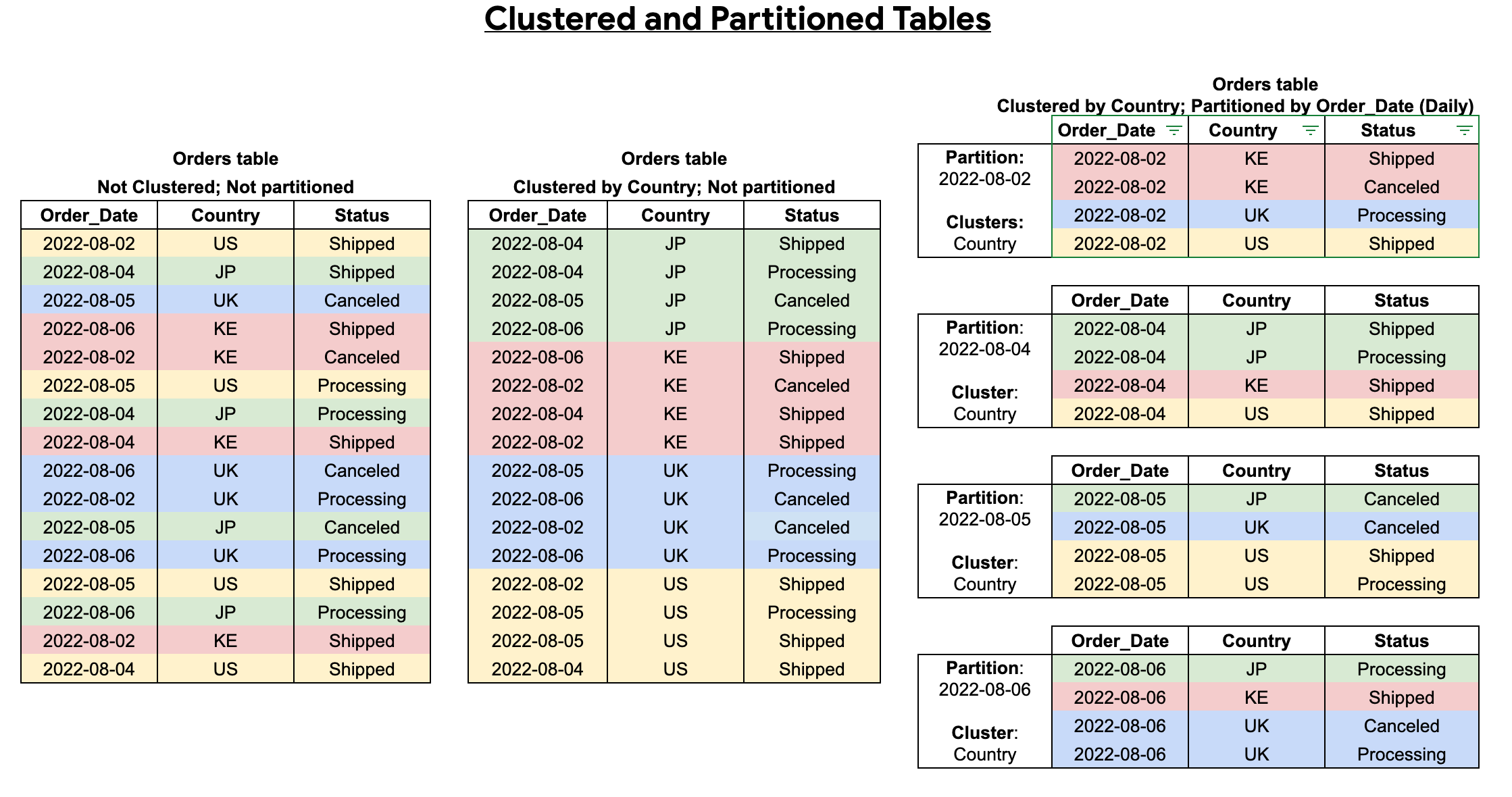 Introduction to partitioned tables BigQuery Google Cloud