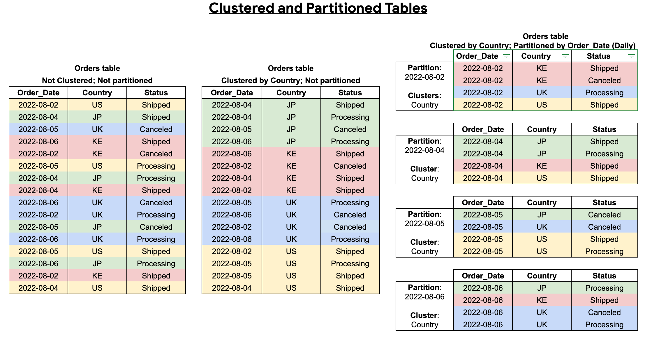 クラスタ化またはパーティション分割がされていないテーブルと、クラスタ化またはパーティショニング分割されたテーブルの比較。