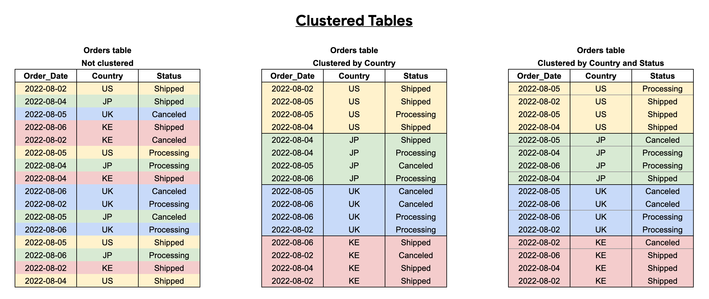 BigQuery sorts data in clustered tables to improve query performance.