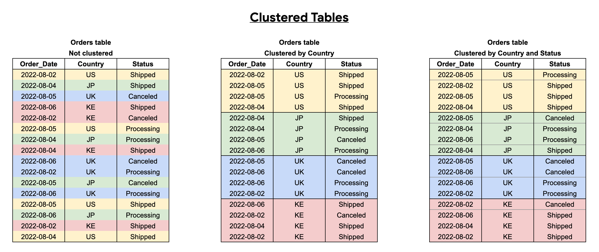 BigQuery ordina i dati nelle tabelle clusterizzate per migliorare le prestazioni delle query.