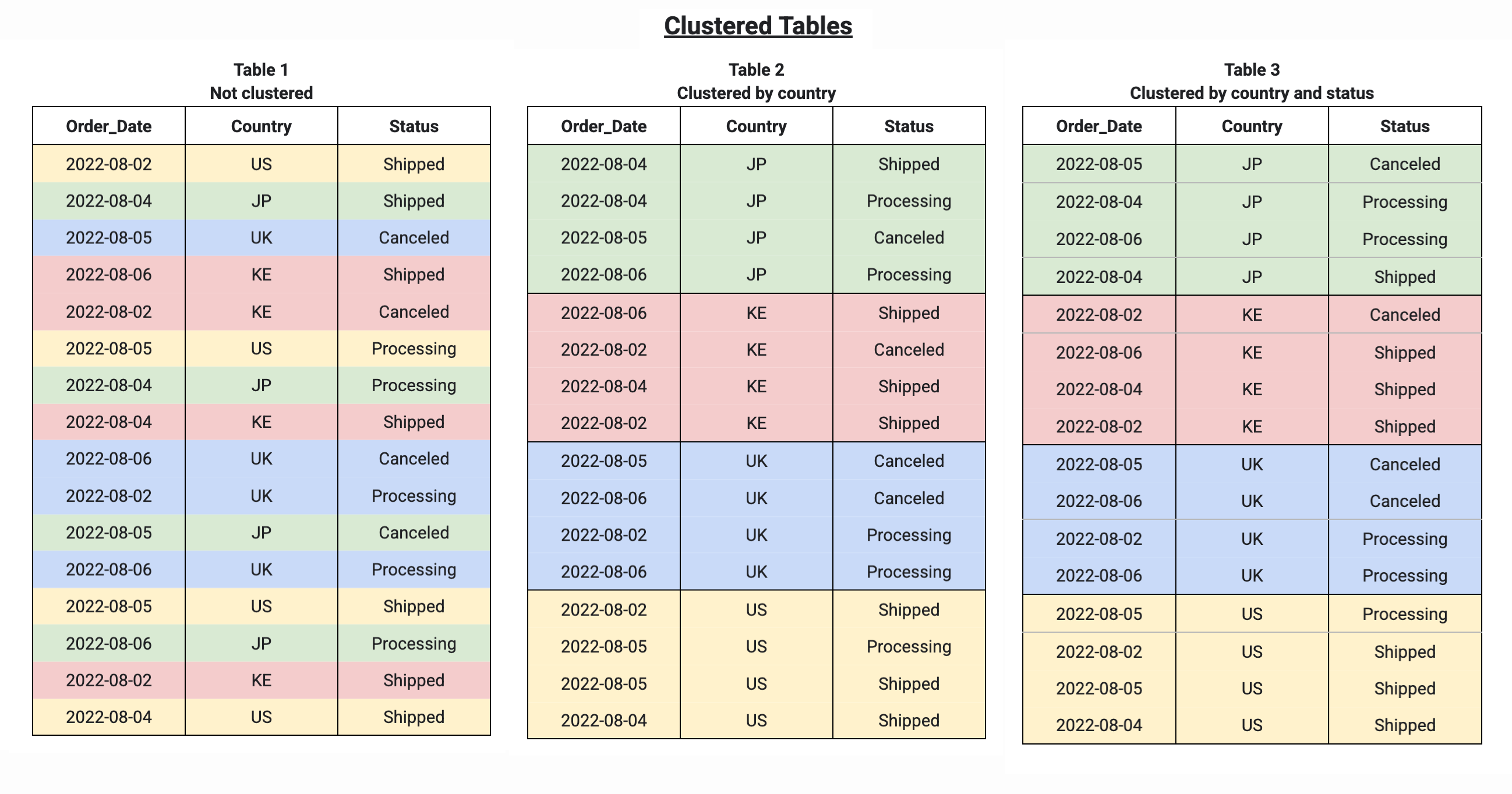 BigQuery は、クラスタ化テーブルのデータを並べ替えてクエリのパフォーマンスを向上させます。