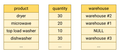 Column-oriented format