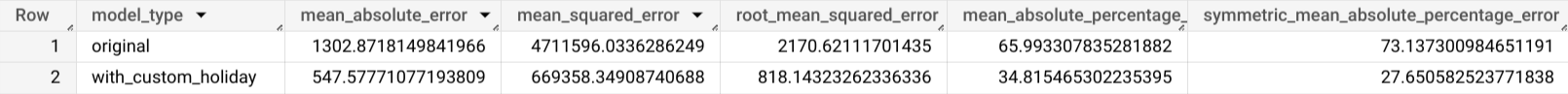 Risultati della funzione ML.EXPLAIN_FORECAST.