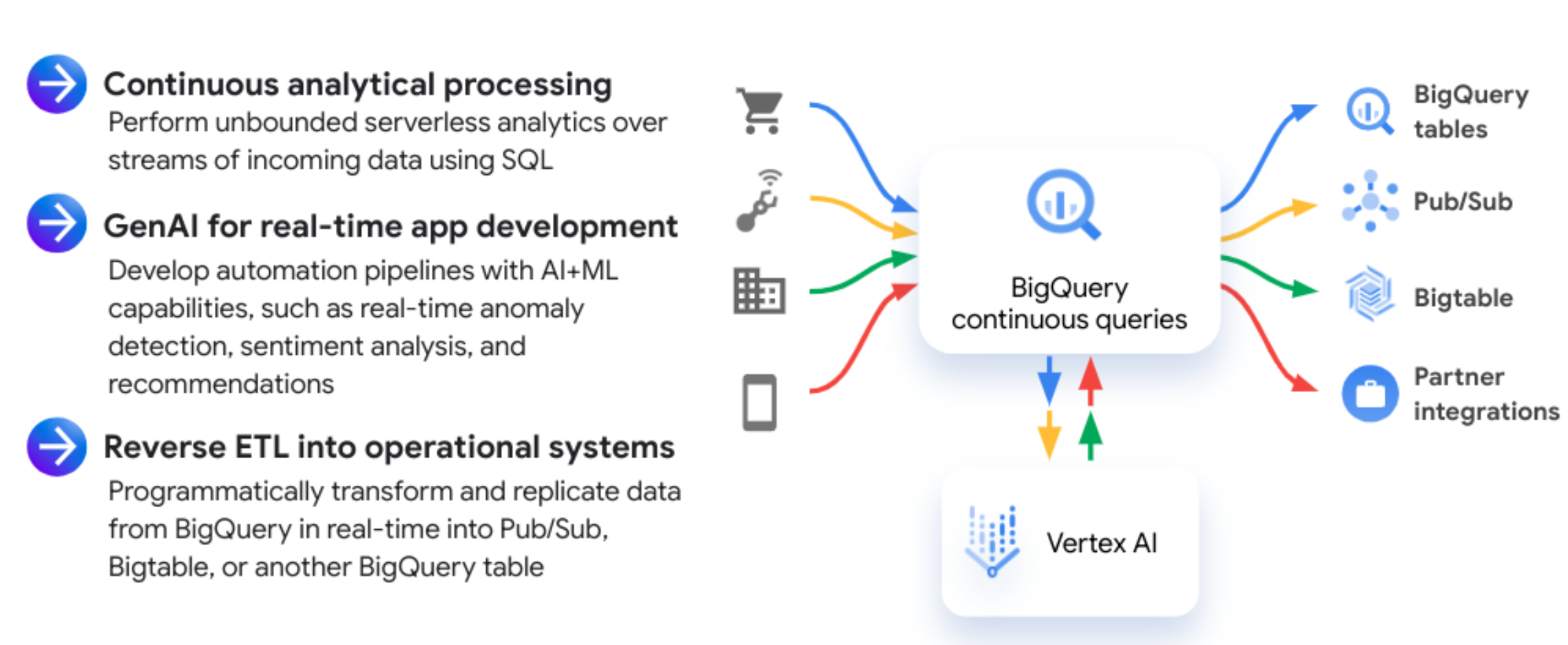 Diagrama que ilustra fluxos de trabalho comuns de consultas contínuas do BigQuery, incluindo ingestão, processamento e exportação de dados para destinos como Bigtable e Pub/Sub.