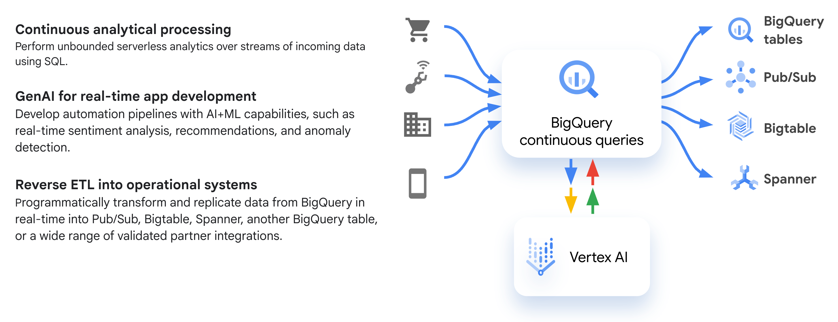 Diagramm mit gängigen Workflows für kontinuierliche BigQuery-Abfragen, einschließlich Datenerfassung, -verarbeitung und -export zu Zielen wie Bigtable und Pub/Sub.