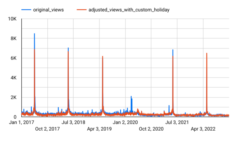 Gráfico de serie temporal de los resultados de la previsión con festivos personalizados