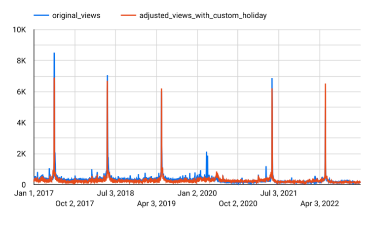 Grafico delle serie temporali dei risultati di previsione che utilizza le festività personalizzate